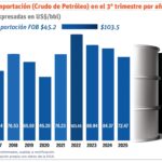 Gobierno ya ha consumido el 21% del subsidio a combustible para 2026