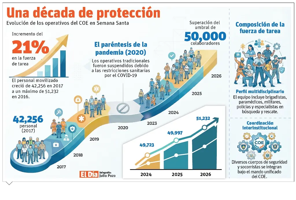 Operativos de Semana Santa del COE tendrá unos 51 mil voluntarios