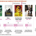 Películas extranjeras que rompieron barreras en Hollywood