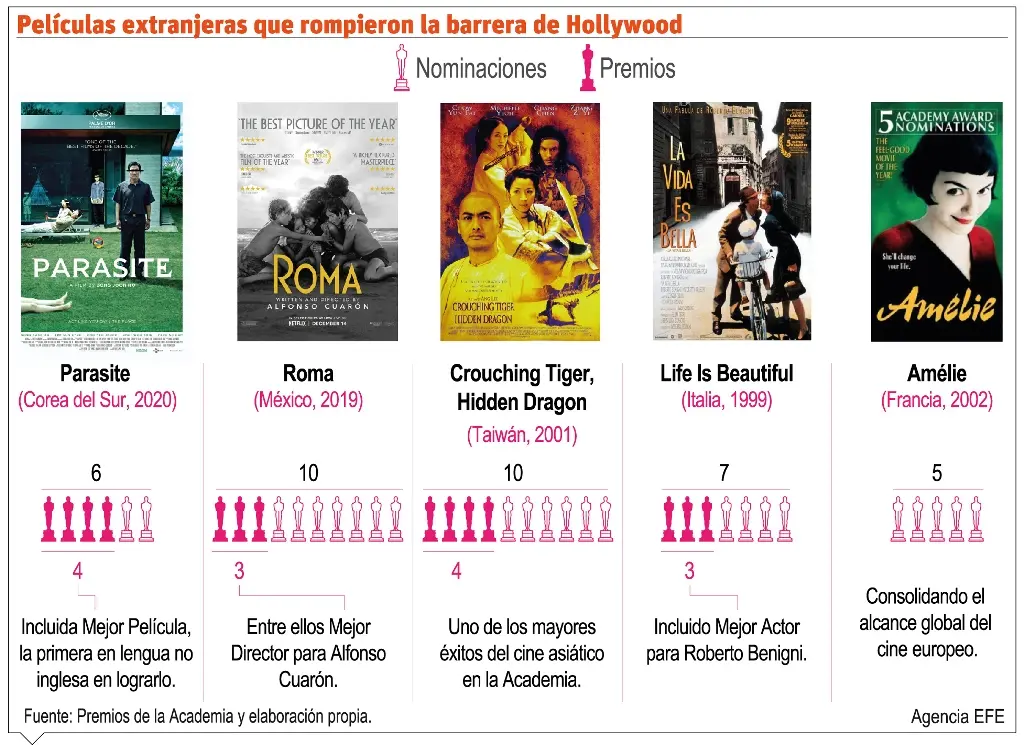Películas extranjeras que rompieron barreras en Hollywood