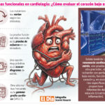 Según el síntoma cardiovascular, se indica el tipo de estudio a realizar