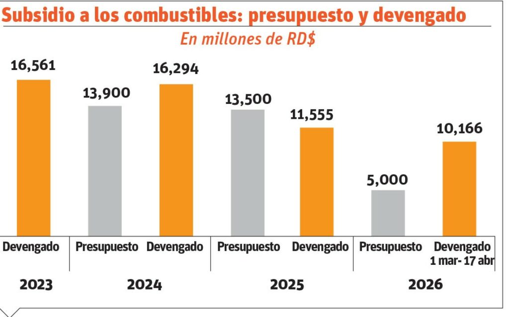 La difícil tarea de entender el subsidio a los combustibles