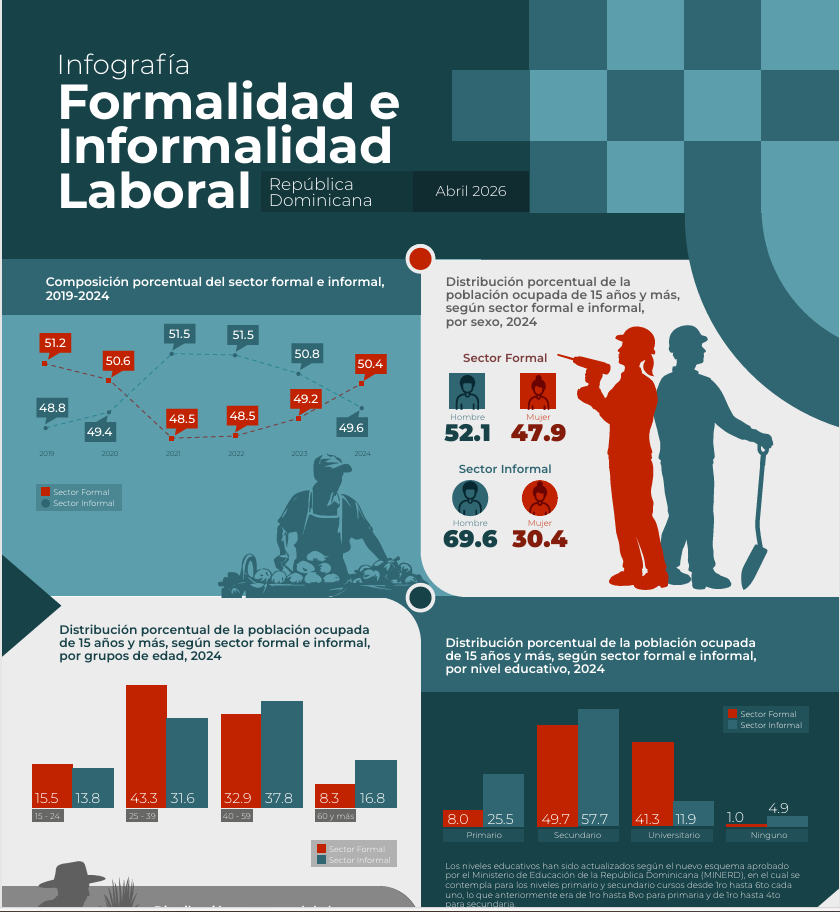 Casi la mitad de RD trabaja en la informalidad: historias detrás del 50.4 %
