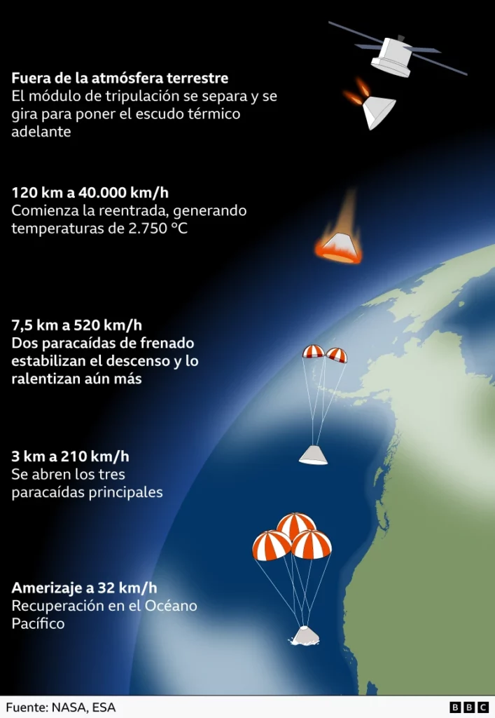 "Montados en una bola de fuego": cómo fue, paso a paso, el peligroso reingreso a la Tierra de la tripulación de Artemis II
