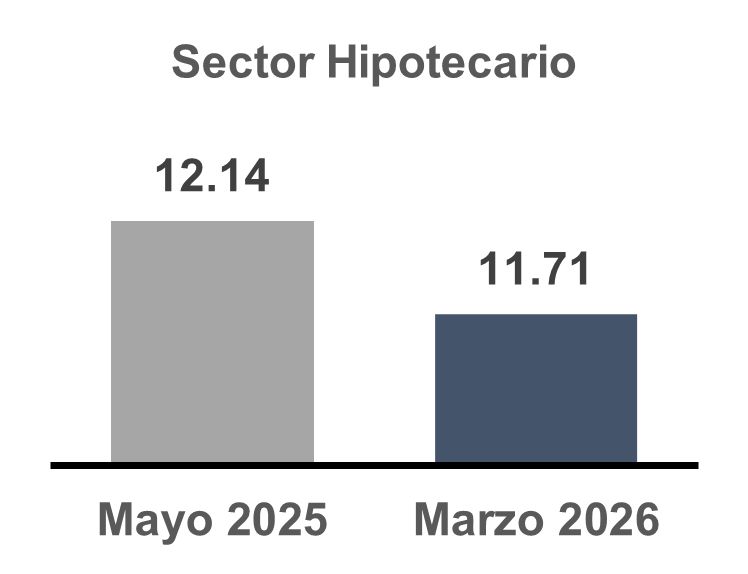 Reducción de tasa de interés propiciará un entorno de certidumbre a sectores productivos