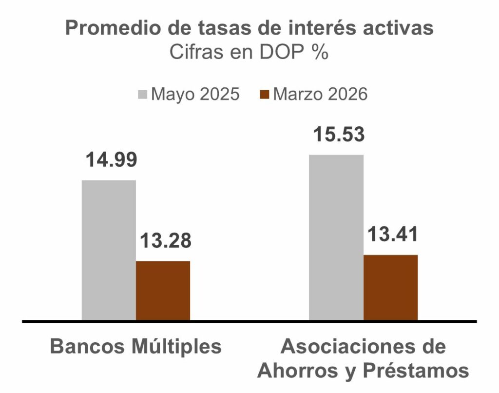 Reducción de tasa de interés propiciará un entorno de certidumbre a sectores productivos