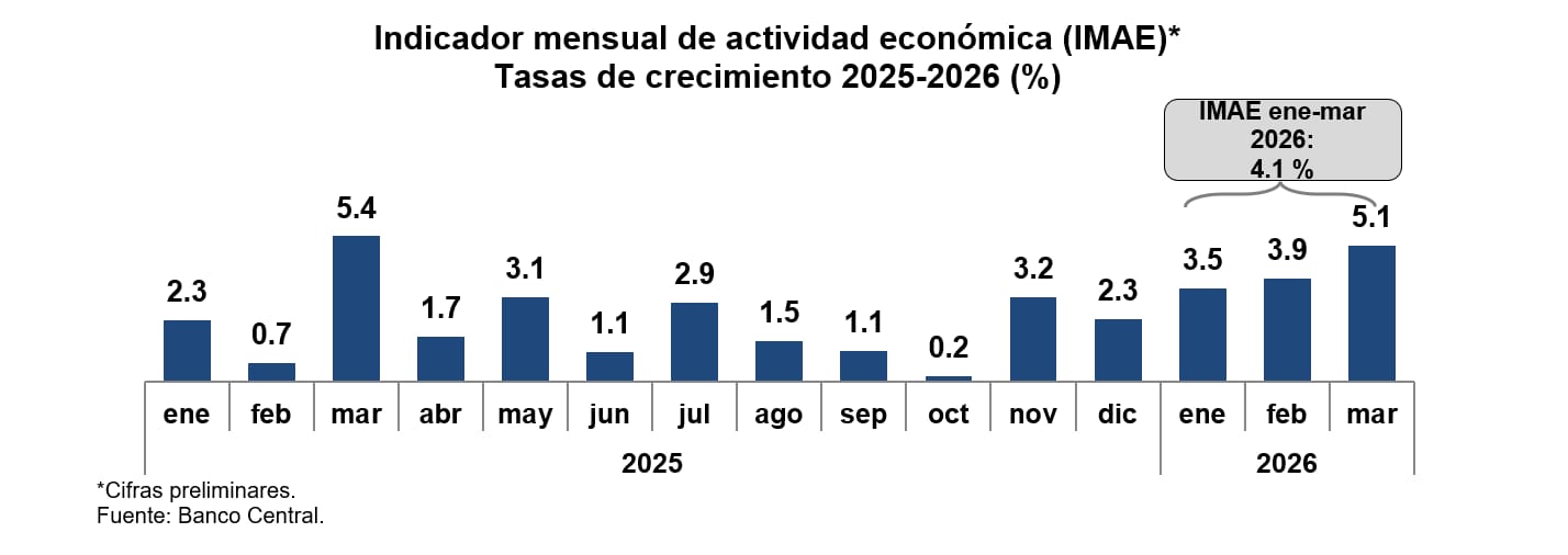 Economía dominicana registra crecimiento acumulado de 4.1 % en primer trimestre