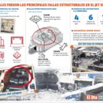 Techo Jet Set cedió cuando la carga superó su resistencia estructural