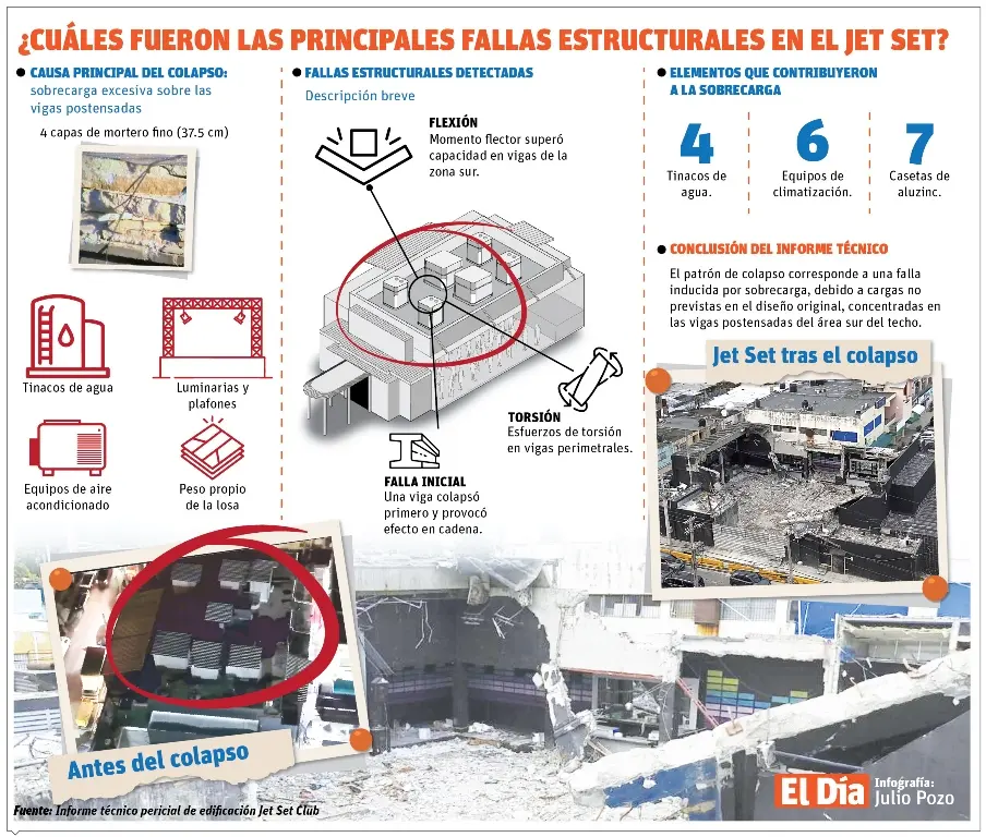 Techo Jet Set cedió cuando la carga superó su resistencia estructural