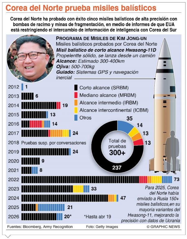 info-COREA NORT MISIL