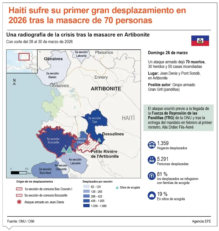 Fuerzas Armadas de Haití decreta alerta máxima