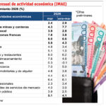 Pese al contexto incierto, economía creció 5.1 % marzo