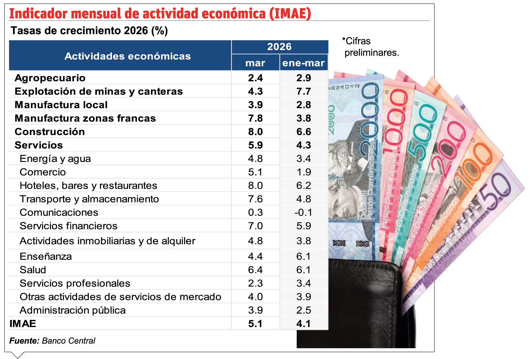 Economía creció 5.1 % en marzo: análisis del crecimiento