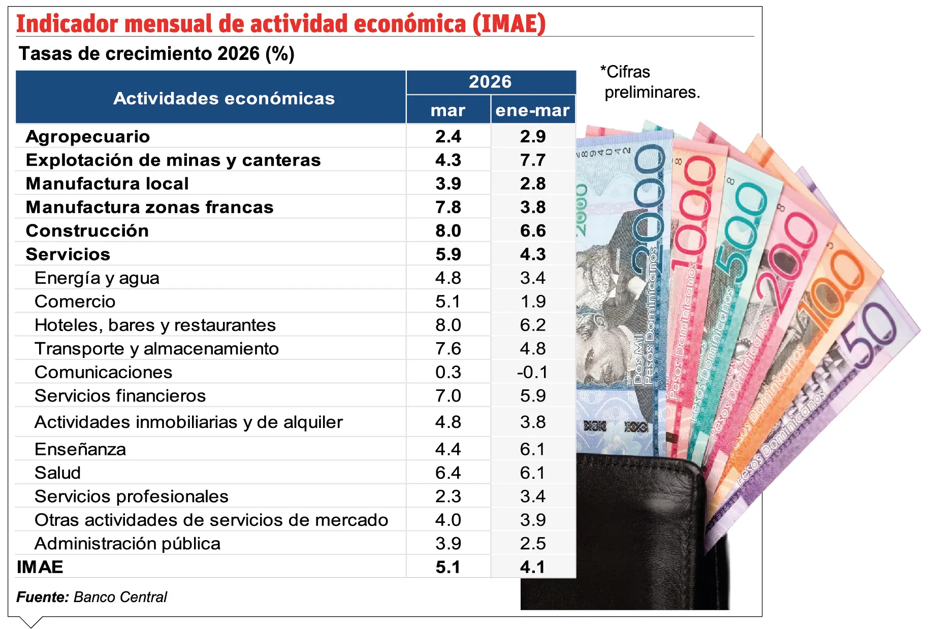 Pese al contexto incierto, economía creció 5.1 % marzo