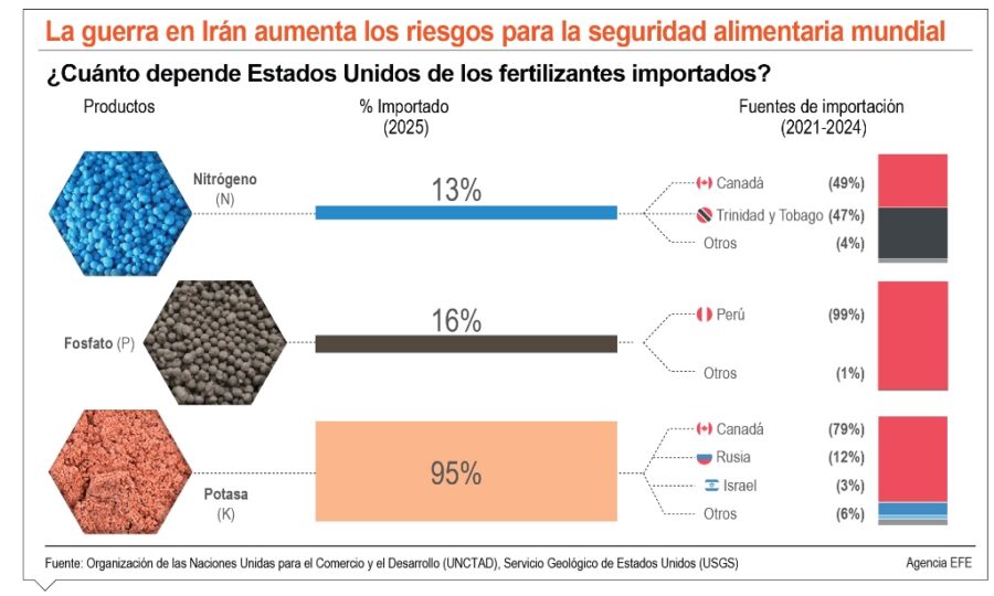 info-SEGURIDAD ALIMENTARIA IRAN