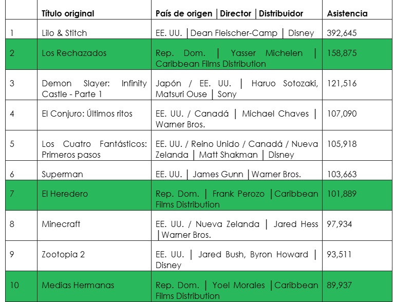 RD se posiciona con tres producciones en el top 10 de películas en informe Focus 2026