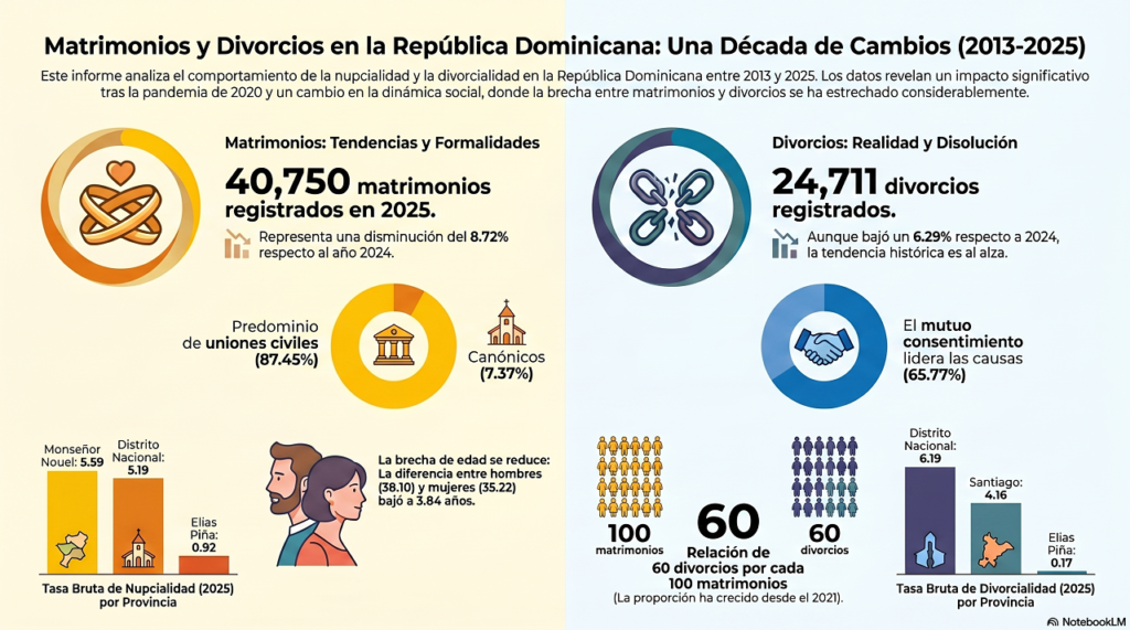 Matrimonios y divorcios, una década de cambios. Infografía realizada con IA.