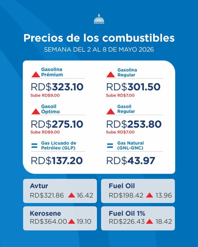 Aumenta precio de la gasolina; GLP sigue congelado