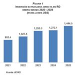 La inversión extranjera directa alcanzó los US$1,536.7 millones al cierre de marzo