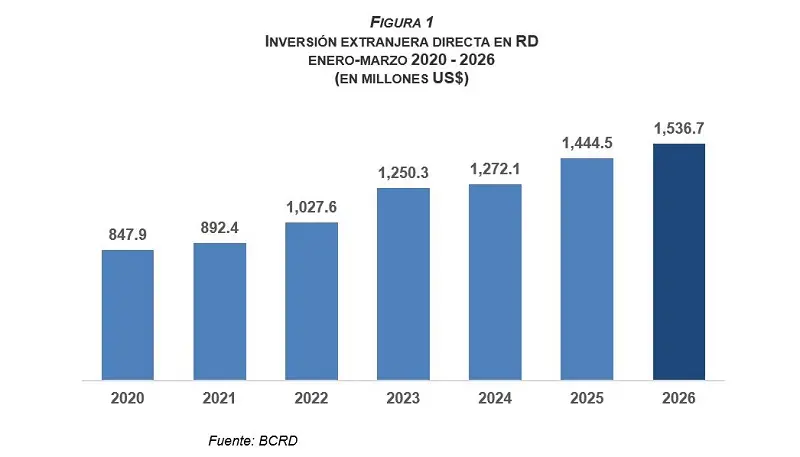 La inversión extranjera directa alcanzó los US$1,536.7 millones al cierre de marzo
