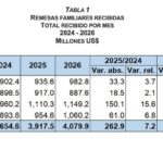 BCRD informa que los flujos de remesas alcanzaron los US$4,079.9 millones