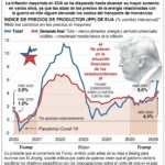 FMI advierte sobre momento critico en economía mundial