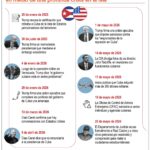 El Ejército de EE. UU. despliega tropas desde Puerto Rico tras tensión con Cuba