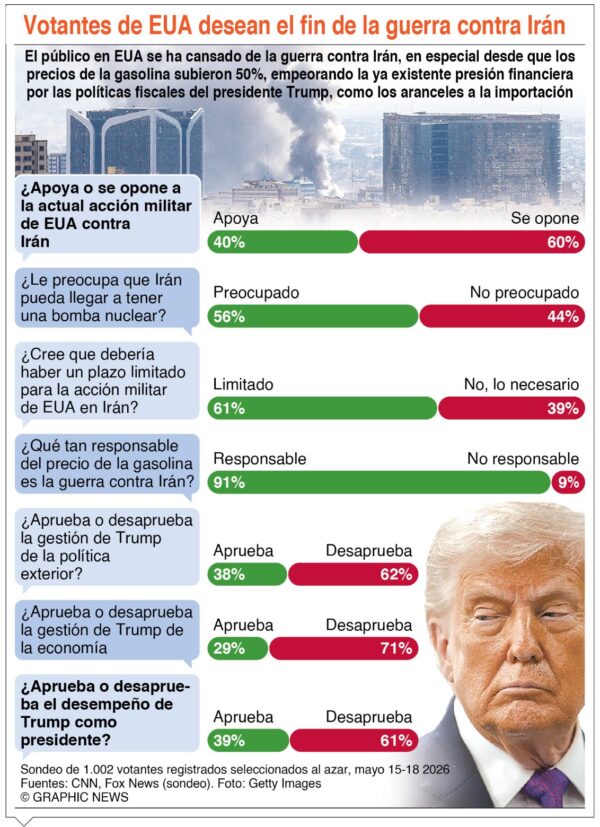 info-EUA HARTOS DE LA GUERRA