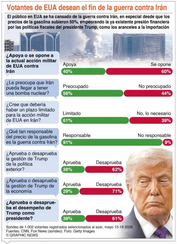 info-EUA HARTOS DE LA GUERRA