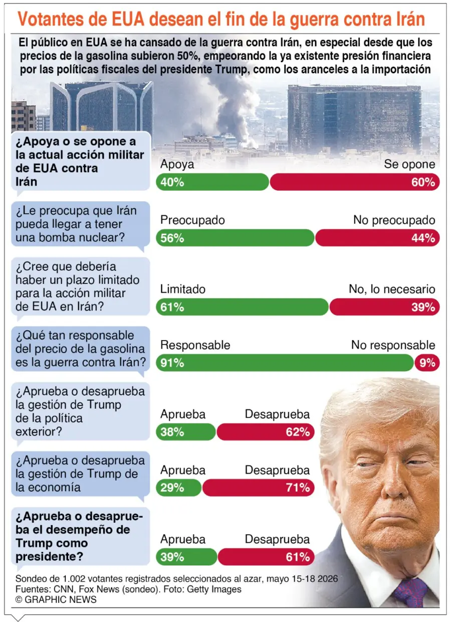 info-EUA HARTOS DE LA GUERRA