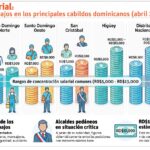 Salarios de miseria, de 5 mil pesos, predominan en la  nómina municipales: obreros y personal base reciben los ingresos más bajos