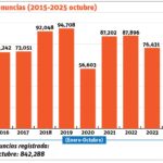 Violencia de género supera 842 mil denuncias en más de una década