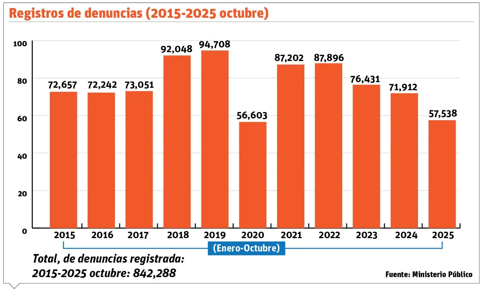 Violencia de género supera 842 mil denuncias en más de una década