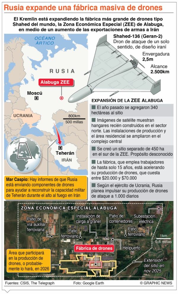 info-RUSIA FABRICA DRONES