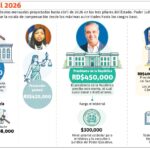 Salarios de jueces superan a ejecutivos de los otros dos poderes del Estado y cabildos