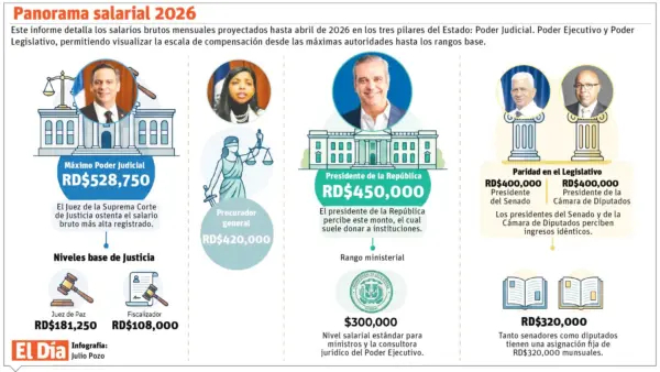 info-SALARIOS ESTADOS RD