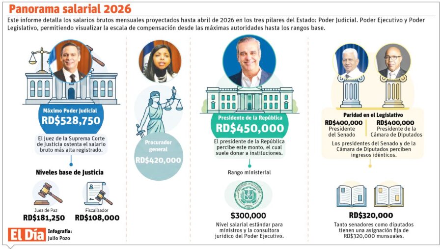 info-SALARIOS ESTADOS RD