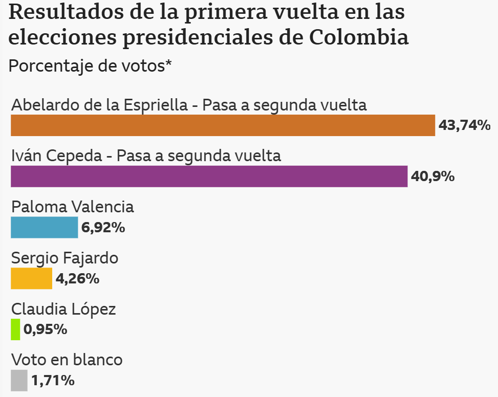Qué necesitan De la Espriella y Cepeda para ganar en segunda vuelta y convertirse en presidente de Colombia