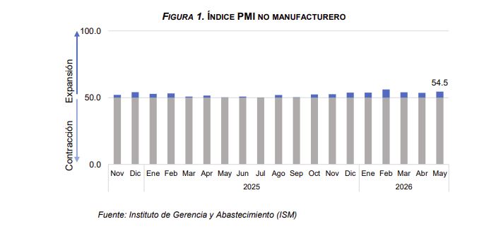 Remesas en el país superan los 5,000 millones de dólares hasta mayo de 2026