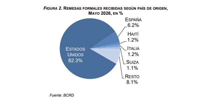 Remesas en el país superan los 5,000 millones de dólares hasta mayo de 2026