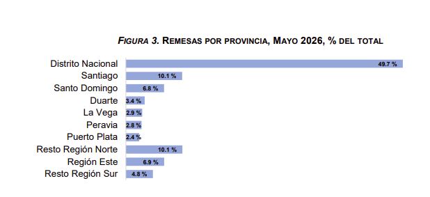 Remesas en el país superan los 5,000 millones de dólares hasta mayo de 2026