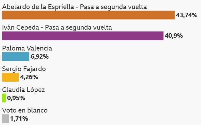 Cómo se compara la derecha que representa Abelardo de la Espriella con la que siempre gobernó Colombia