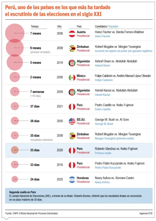 Info-Elecciones-Perú