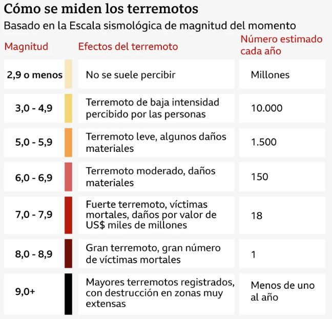 Gráfico que muestra la magnitud y el impacto de un fuerte terremoto en Venezuela