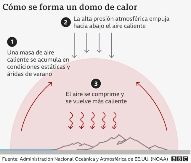 Qué es una cúpula de calor: el fenómeno que provoca temperaturas extremas en Europa
