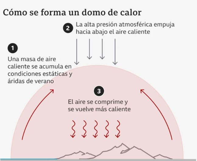 40 mueren ahogados en Francia: qué cúpula de calor está provocando temperaturas extremas en Europa
