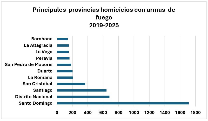 La geografía del homicidio no ha cambiado: principales provincias con mayor número de homicidios en RD