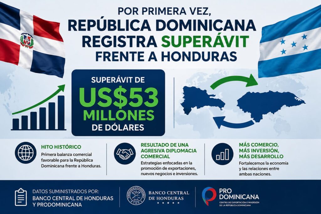 RD registra histórico superávit comercial de US$53 millones con Honduras