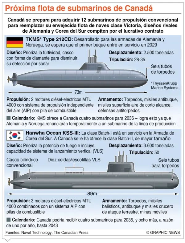 info-CANADA SUBMARINOS