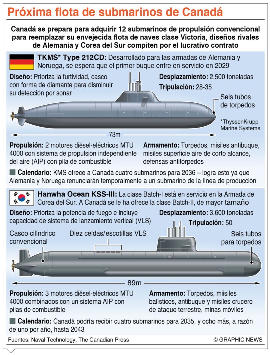 info-CANADA SUBMARINOS